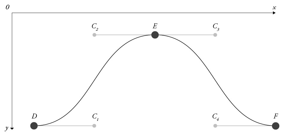 A slightly more complex curve with three points, and four control points